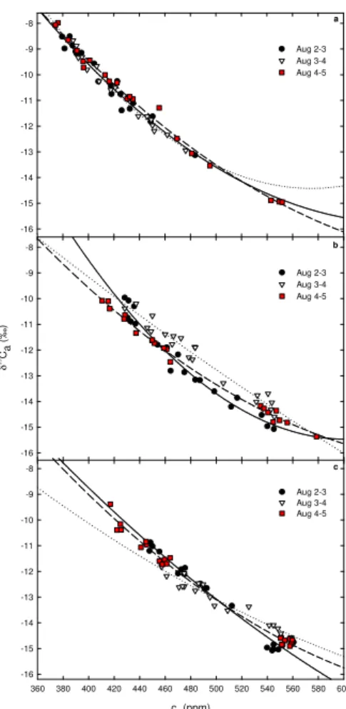 Fig. 4. Relationship between c a and δ 13 C a along a topographical gradient in Central Amazonia from sunset until dawn on 2-5 August 2004: (a) on the plateau, (b) slope and (c) valley