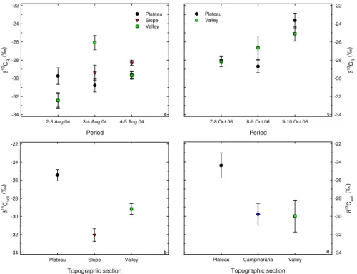 Fig. 5. δ 13 C R and δ 13 C soil measured along a tographical gradient in Central Amazonia in August 2004 (a, b) and October 2006 (c, d)