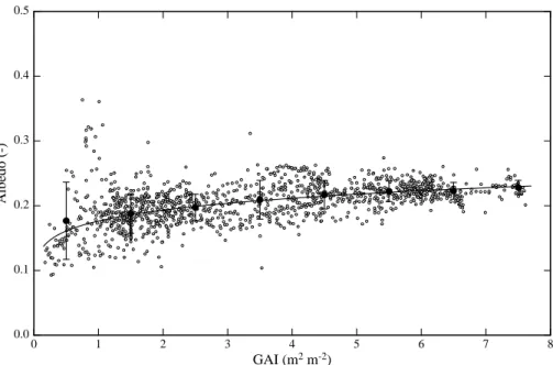 Fig. 3. Green area index (GAI) vs. albedo (α; midday means). Closed symbols show bin averaged data for GAI classes of 1 m 2 m −2 , where error bars refer to ±1 standard deviation.