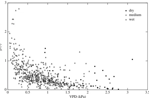 Fig. 7. Midday means of Bowen-ratio (β) vs. vapour pressure deficit (VPD) for three classes of plant available water (PAW; dry ≤ 0.36 < medium ≤ 0.77 < wet).