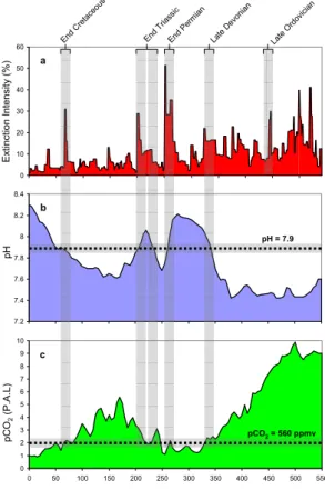 Fig. 1. The “big five” mass extinction events of the Phanerozoic. (a) Marine extinction intensity (%), displayed as the fraction of marine genera that are present in each interval of time but do not exist in the following interval (adapted from Rohde and M