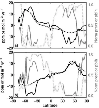 Fig. 5. Left column: Components of MATCH zonally averaged an- an-nual mean APO, in which all values are normalized to the South Pole and expressed in per meg units