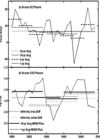 Fig. 10. Summary of calculations testing the sensitivity of F land and F ocean , estimated by solving Eqs