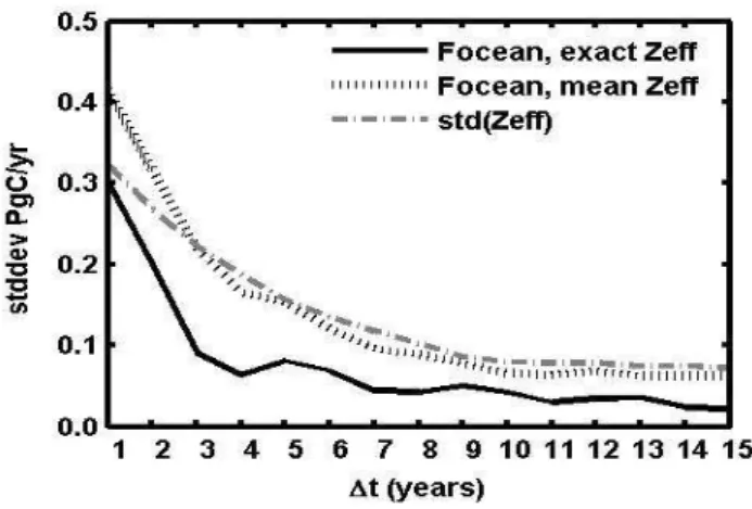 Fig. 12. Summary of standard deviations of inferred minus true F ocean (in Pg C/yr). Calculations use deseasonalized  WHOI-MATCH results over 1t intervals ranging from 1 to 15 years, in which all whole-year staggered intervals for each respective 1t  be-tw