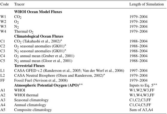 Table 1. Summary of surface fluxes used to drive MATCH simulations and the resulting tracers used to calculate APO.