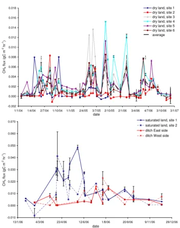 Fig. 7. Measured CH 4 fluxes at the Horstermeer site over the period 2004 to 2006 for the relatively dry land (above) and over 2006 for the saturated land and the ditches (below).