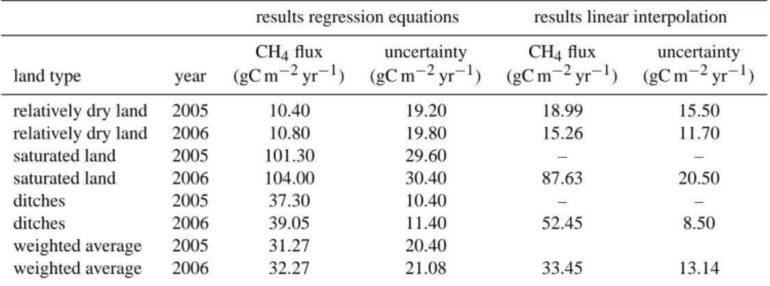 Table 7. Annual totals of CH 4 emission from the relatively dry land, the saturated land and the ditches as well as the weighted average determined by regression equations and by linear interpolation.
