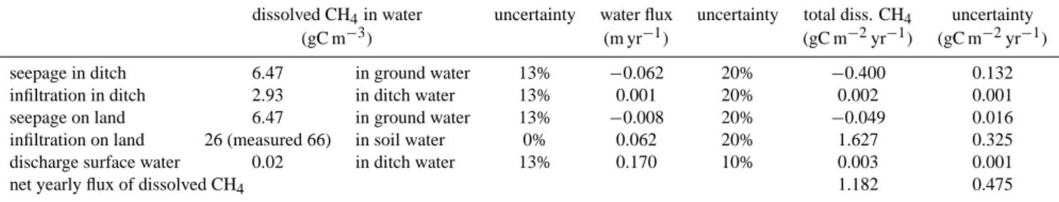 Table 9. Results of the water analyses for dissolved CH 4 in the water, water fluxes over the year and total fluxes of dissolved CH 4 transported by water.