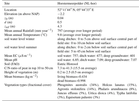Table 2. Site description: elevation, roughness length (z 0 ), zero plane displacement (d), reference height (z ref ), rainfall, temperature, water level, electrical conductivity (EC), pH, soil type and C/N-ratio, biomass and dominant vegetation types
