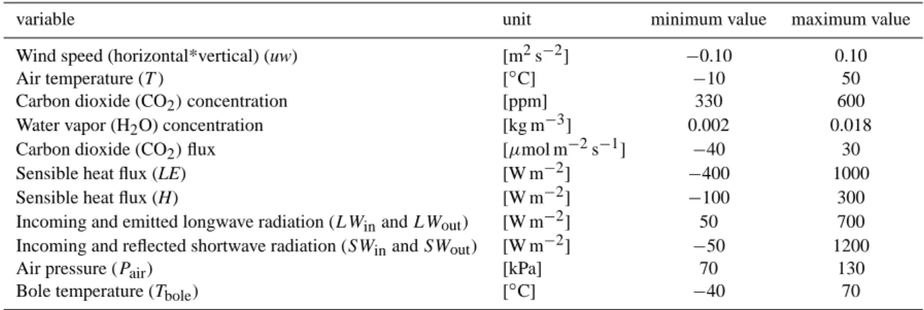 Table 3. Ranges of values used in the quality check of the meteorological data.