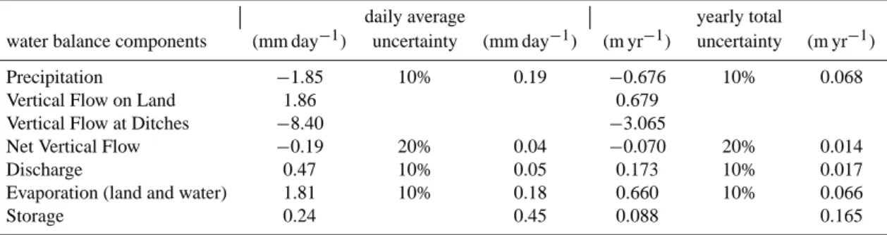 Table 4. Water balance components total per year (right) and averaged per day (left).