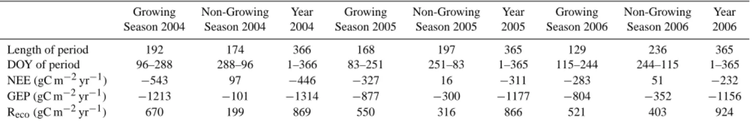 Table 5. NEE, GEP and R eco for growing seasons, non-growing seasons and whole years over 2004, 2005 and 2006.