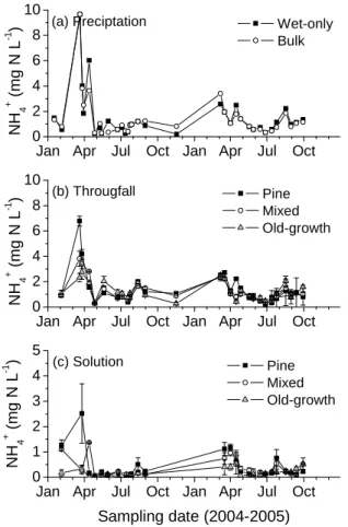 Fig. 2. Concentrations of NH + 4 in precipitation (a), throughfall (b) and soil solution (c) from three subtropical forests at DHSBR in southern China.