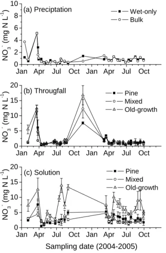 Fig. 3. Concentrations of NO − 3 in precipitation (a), throughfall (b) and soil solution (c) from three subtropical forests at DHSBR in southern China.