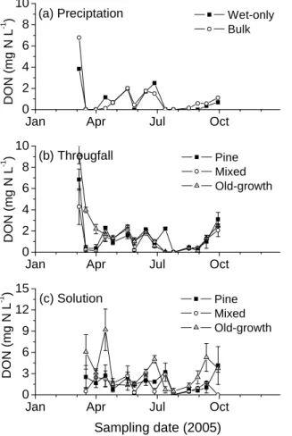 Fig. 4. Concentrations of DON in precipitation (a), throughfall (b) and soil solution (c) from three subtropical forests at DHSBR in southern China