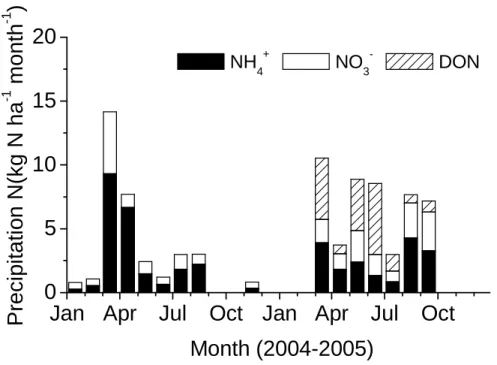Fig. 5. Monthly fluxes of NH + 4 , NO − 3 and DON in precipitation at DHSBR in southern China.