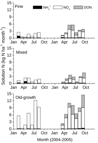Fig. 7. Monthly fluxes of NH + 4 , NO − 3 and DON in soil solution from the pine, mixed and old- old-growth forests from DHSBR in southern China
