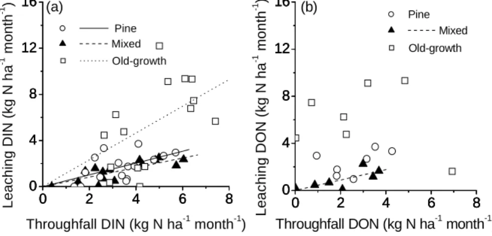 Fig. 8. Relationships between monthly solution leaching and monthly throughfall input for DIN (a) and DON (b) in the pine, mixed and old-growth forests in DHSBR of southern China