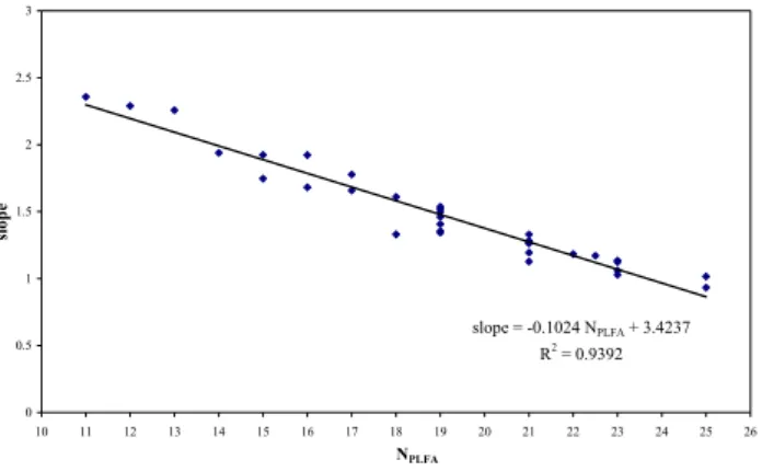 Fig. 1. The relationship between the number of C atoms of PLFA components (N PLFA ) and their corresponding slope, obtained from linear regressions through the origin between the chromatographic peak areas and concentrations of individual standard FAMEs of