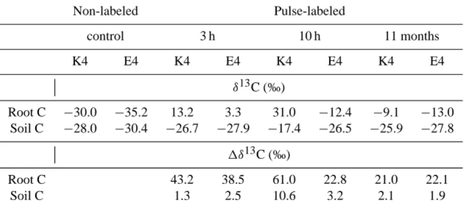 Table 1. δ 13 C values and δ 13 C enrichment (1δ 13 C, i.e. net increase relative to natural abundance δ 13 C values of soil and roots from non- non-labeled control plots) for soil and root C