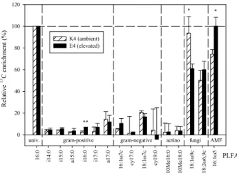 Fig. 4. Mean percentages of 13 C enrichment of individual biomarker PLFAs relative to the enrichment in 13 C of the universal 16:0 PLFA in 0–7.5 cm soil samples from plots K4 and E4 sampled after 10 h