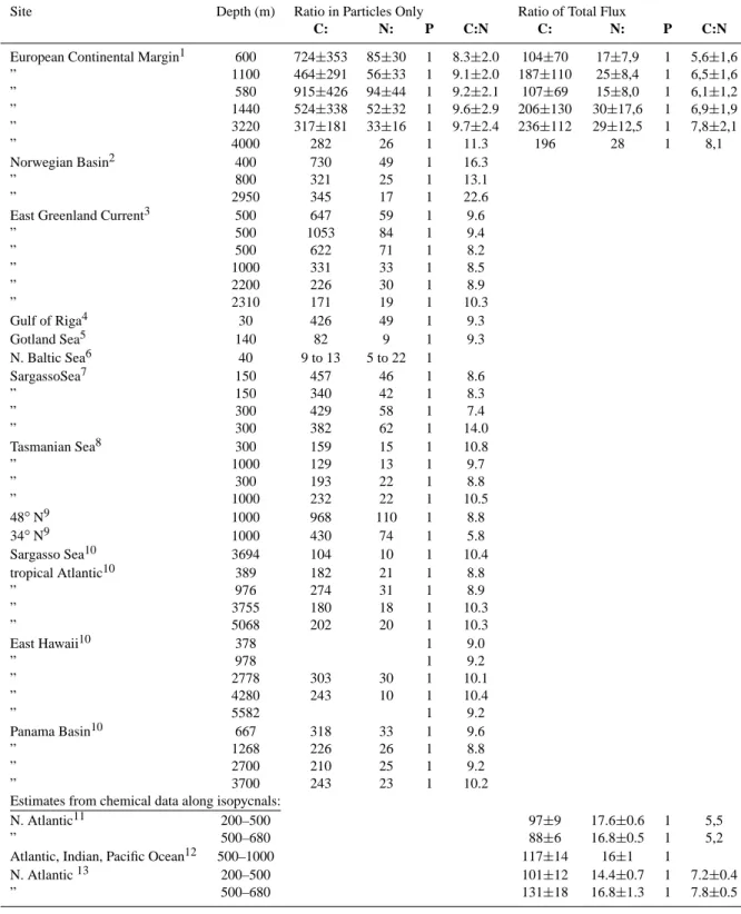 Table 2. Atomic carbon:nitrogen:phosphorus (C:N:P) ratios from the particulate fraction only and total (particulate + dissolved) material in sediment traps and from chemical analyses along isopycnals.