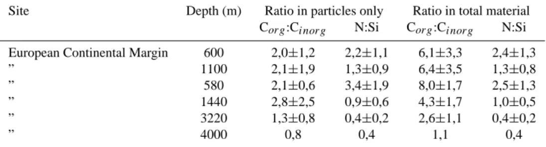 Table 3. Ratios of particulate organic carbon: particulate inorganic carbon (POC:PIC) and atomic nitrogen: silica (N:Si) ratios from the particulate fraction only and total (particulate + dissolved) material in sediment traps.