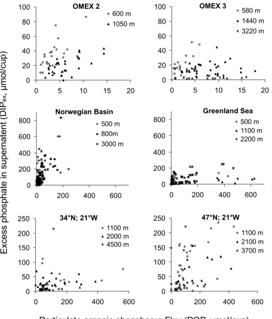 Fig. 1. Relationship between particulate organic phosphorus (POP) and excess dissolved phosphate (DIP ex ) in sediment trap cups at different sites and depths as listed in Table 1.