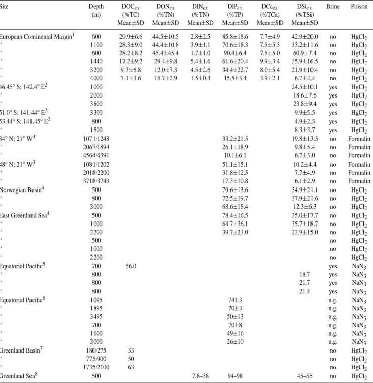 Table 1. The percentage contribution of excess dissolved organic carbon (DOC ex ), dissolved organic- and inorganic nitrogen (DON ex , DIN ex ), dissolved inorganic phosphorus (DIP ex ), dissolved calcium (DCa ex ) and silicic acid (DSi ex ) to total (part
