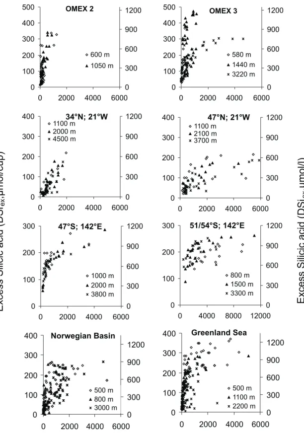 Fig. 2. Relationship between particulate biogenic silica (PSi; x-axes) and excess dissolved silicic acid (DSi ex , left axes) in sediment trap samples at different sites and depths as listed in Table 1