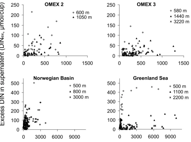 Fig. 3. Relationship between particulate organic nitrogen (PON) and excess dissolved inorganic nitrogen (ammonium and nitrate) (DIN ex ) in sediment trap cups at different sites and depths as listed in Table 1.