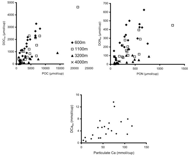 Fig. 4. Relationship between particulate organic carbon (a) and nitrogen (b) to the excess dissolved concentrations of organic carbon and nitrogen respectively