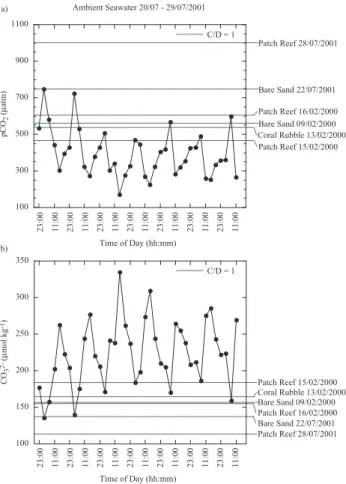 Fig. 5. Ambient seawater measurements of pCO 2 and CO 2− 3 con- con-centrations from 13–14 October 2000