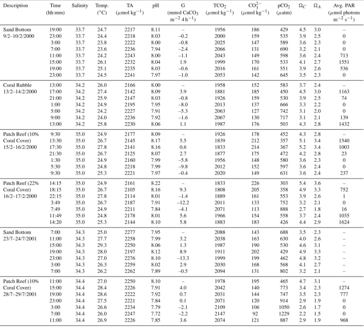 Table 1. Carbonate system parameters for incubation chamber measurements.