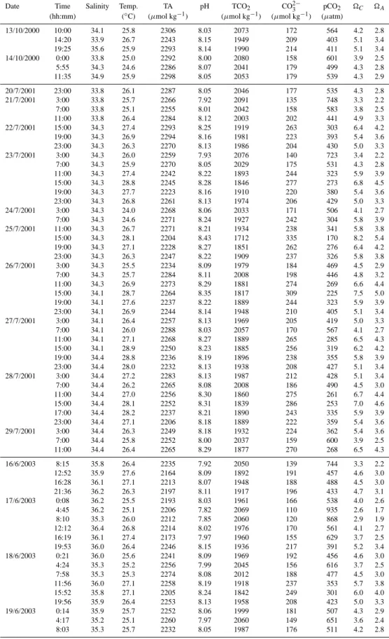 Table 2. Carbonate system parameters for ambient seawater measurements.