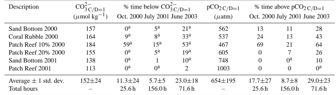 Table 3. Percent of time ambient seawater CO 2− 3 concentration and pCO 2 surpassed thresholds for C/D=1.