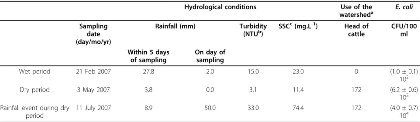 Table 1 E. coli enumeration in creek water according to land use in the watershed, and hydrological parameters