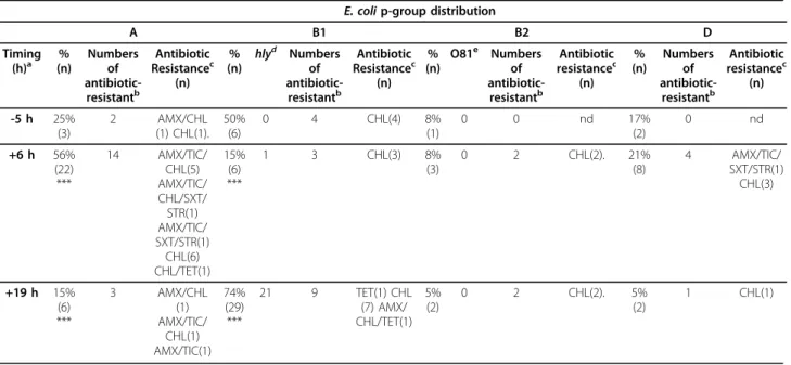 Table 3 Structure and antibiotic resistance of the E. coli population in the stream in response to a rain event (c 2 test P &lt; 0.001 ***a = 0.01)