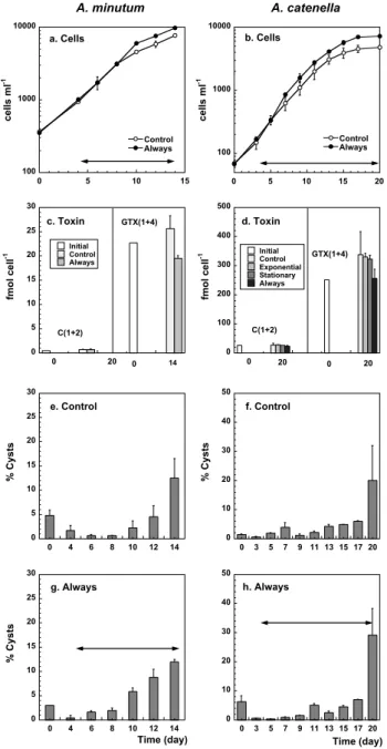 Fig. 3. Temporal changes in the different parameters estimated in the experiments performed with the vertically oscillating grids in A