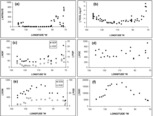 Fig. 10. Geographical distribution of nitrate (6nitrate), total chlorophyll-a (6TCHL), dissolved organic carbon (6DOC), dissolved organic nitrogen (6DON), dissolved organic phosphorus (6DOP), particulate organic carbon (6POC), particulate organic nitrogen 