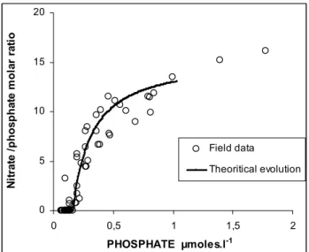 Fig. 11. Nitrate/phosphate ratio versus phosphate concentration in the SPG; Open circles=field data