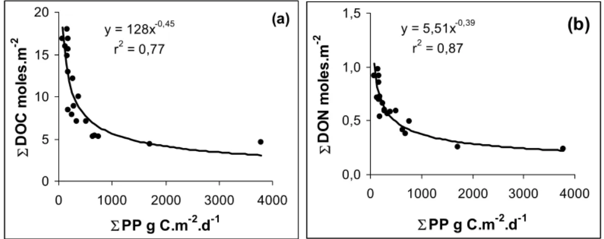 Fig. 12. Contents of dissolved organic carbon ((a): 6DOC) and dissolved organic nitrogen ((b): 6DON) over the photic layer versus integrated primary production (6PP).
