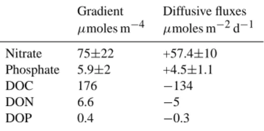 Table 3. Comparison of gradient and turbulent diffusion of nu- nu-trients through the thermocline, calculated from vertical diffusion coefficients (Kz=0.76 ± 0.81 m 2 d − 1 ) and gradients of organic  (dis-solved organic carbon=DOC, dis(dis-solved organic 