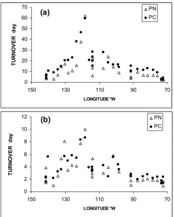 Fig. 6. Longitudinal evolution of turnover time (day) of particulate carbon (PC) and particulate nitrogen (PN) collected on GF/F filters, estimated as the PC/versus photosynthesis and PN /nitrogen uptake rates ratios