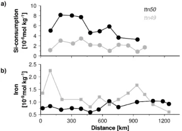 Fig. 11. (a) Rain ratios and silicon consumption derived from the mixing analysis versus the proportion of oligotrophic water (same data as shown in Figs