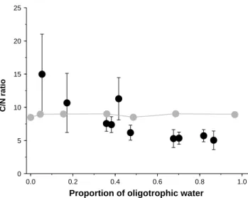 Fig. 12. C/N ratios derived from the mixing analysis (black circles) and sediments traps (grey circles, same data as in Fig