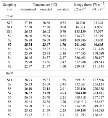 Fig. 5. (a) C/P, (b) N/P and (c) rain (POC/PIC) ratios versus the proportion of oligotrophic water