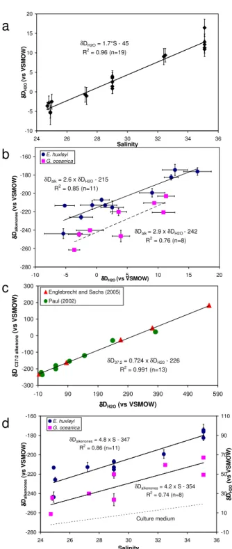 Fig. 2. Fractionation factor α of C 37 alkenones versus water for E.