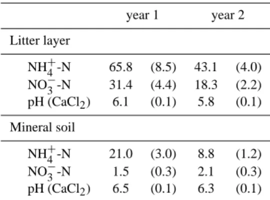 Table 3. Sum of bulk and sum of NH 3 deposition [kg N ha −1 y −1 ] and precipitation via throughfall in year 1 (May 2002–April 2003) and year 2 (May 2003–April 2004) at the study site Achenkirch.