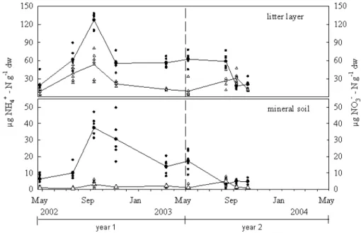 Fig. 1. Extractable NH + 4 -N (circles) and NO − 3 -N (triangles) in the litter layer and in the mineral soil at Achenkirch in the first investigation year (May 2002–April 2003) and the second investigation year (May 2003–April 2004)